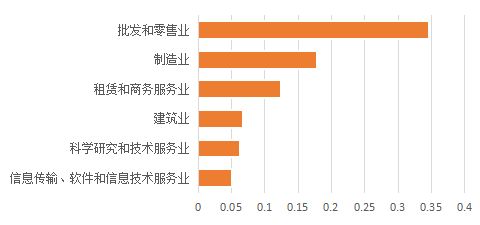 中小企業數字化采購新趨勢 批發零售業領跑，京東報告揭示行業變革