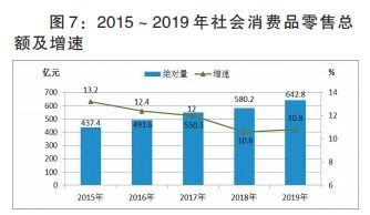2019年漯河市經濟穩健增長 GDP突破1578億元，批發和零售業展現強勁動力
