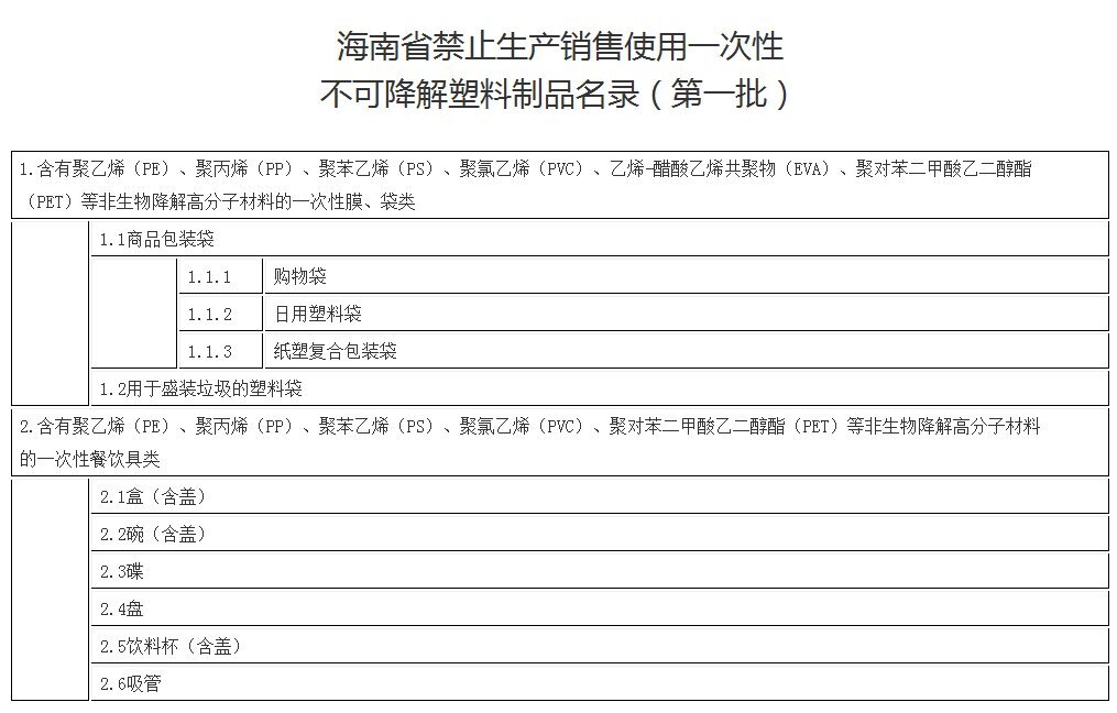 權威解讀！海南首批“禁塑”名錄包括這10類塑料制品——袋狀塑制品為中心